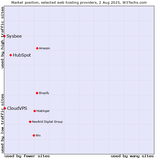 Market position of HubSpot vs. CloudVPS vs. Sysbee