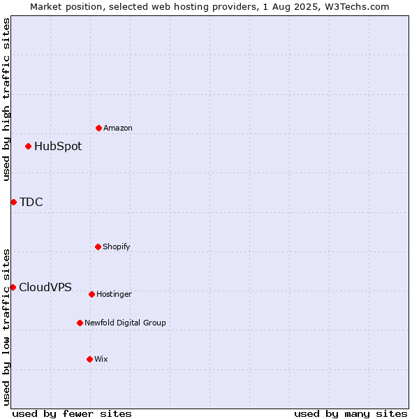 Market position of HubSpot vs. TDC vs. CloudVPS