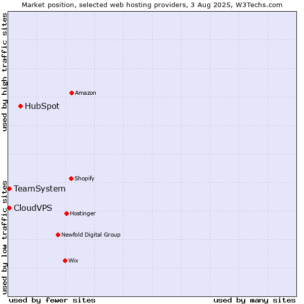 Market position of HubSpot vs. TeamSystem vs. CloudVPS
