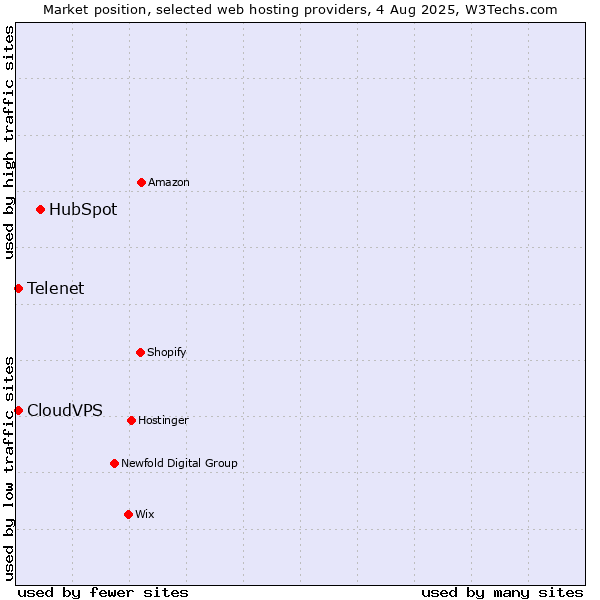 Market position of HubSpot vs. Telenet vs. CloudVPS