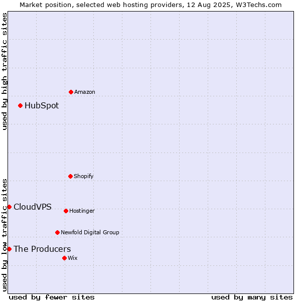 Market position of HubSpot vs. The Producers vs. CloudVPS