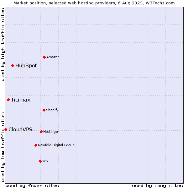 Market position of HubSpot vs. Ticimax vs. CloudVPS