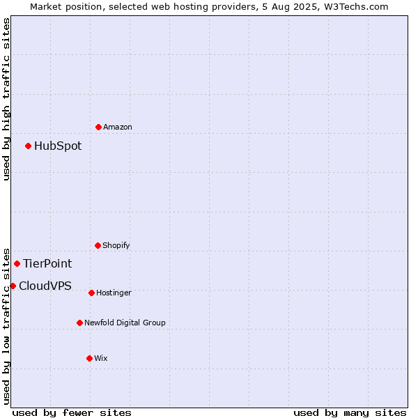 Market position of HubSpot vs. TierPoint vs. CloudVPS