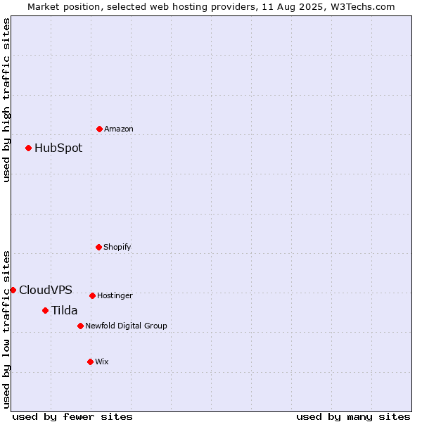 Market position of Tilda vs. HubSpot vs. CloudVPS
