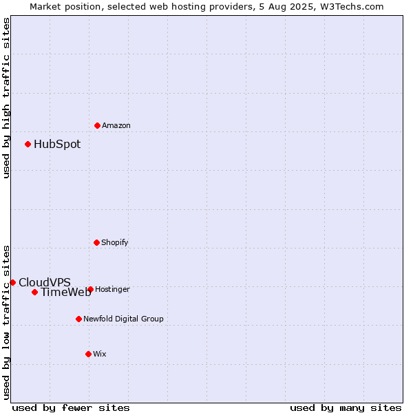 Market position of TimeWeb vs. HubSpot vs. CloudVPS