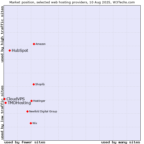 Market position of HubSpot vs. TMDHosting vs. CloudVPS