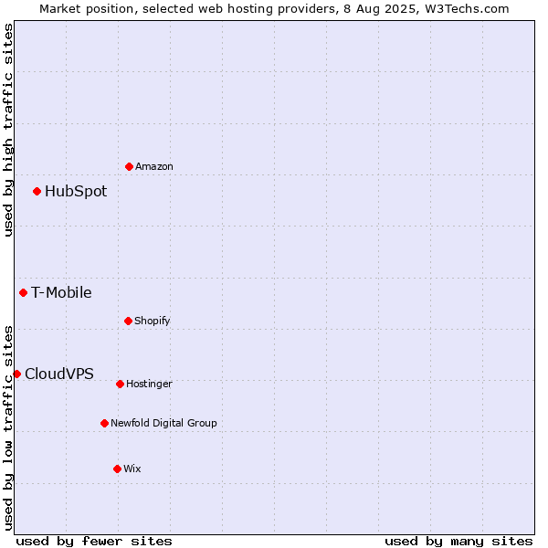 Market position of HubSpot vs. T-Mobile vs. CloudVPS