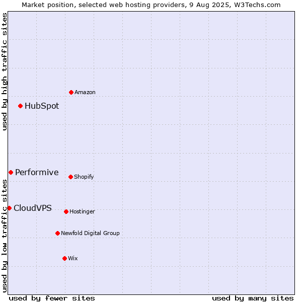 Market position of HubSpot vs. Performive vs. CloudVPS