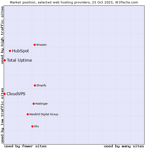 Market position of HubSpot vs. Total Uptime vs. CloudVPS