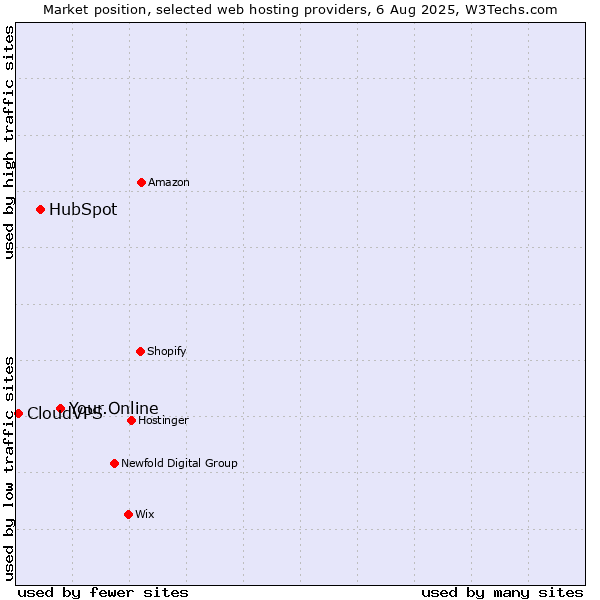 Market position of Your.Online vs. HubSpot vs. CloudVPS