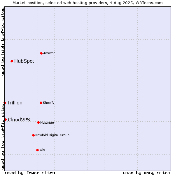 Market position of HubSpot vs. CloudVPS vs. Trillion