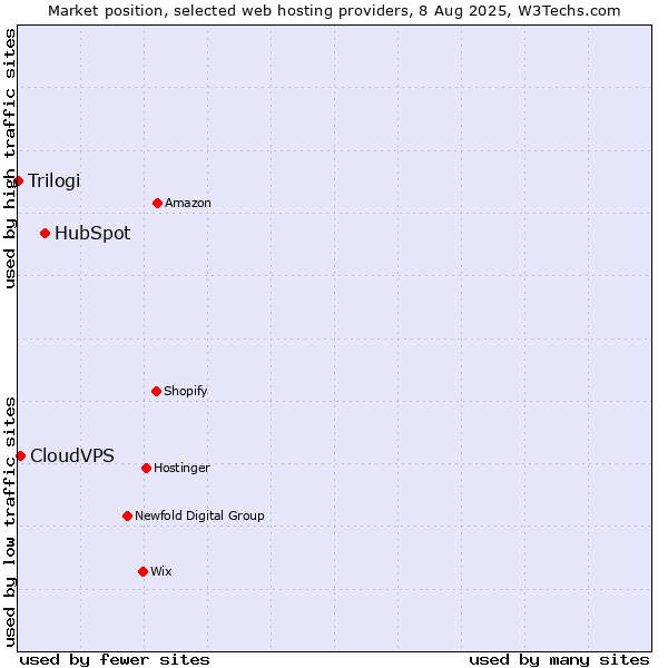 Market position of HubSpot vs. CloudVPS vs. Trilogi