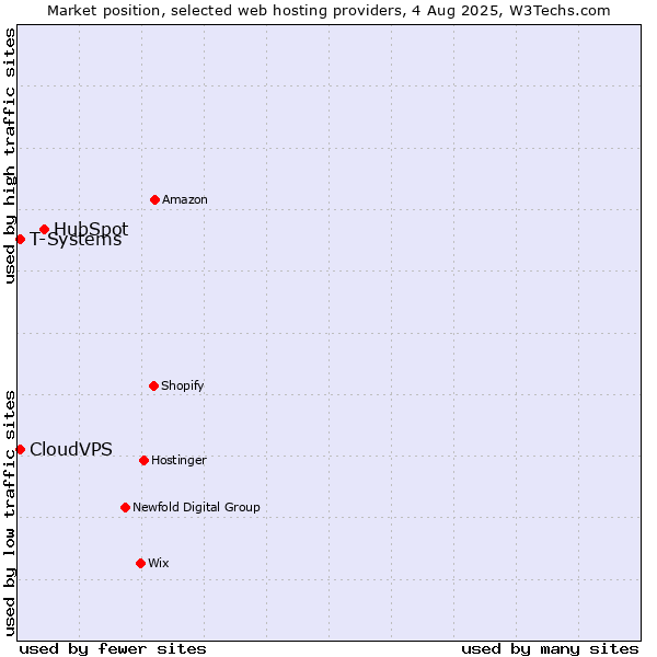 Market position of HubSpot vs. T-Systems vs. CloudVPS