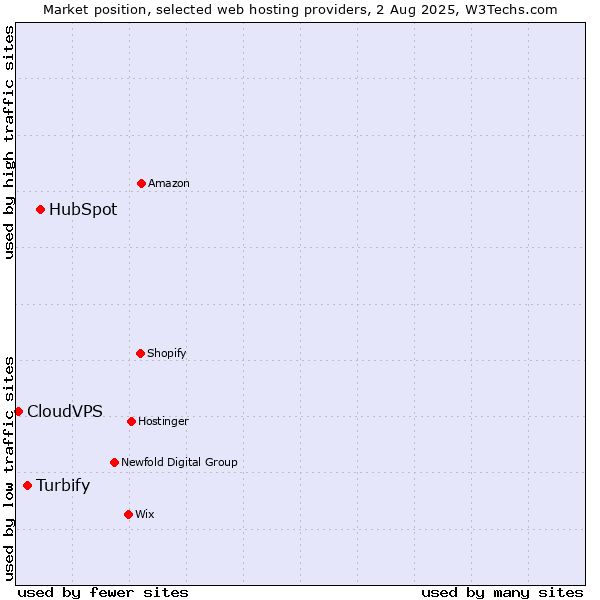 Market position of HubSpot vs. Turbify vs. CloudVPS