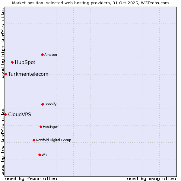 Market position of HubSpot vs. CloudVPS vs. Turkmentelecom