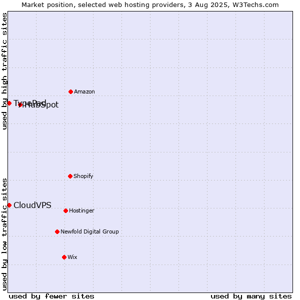 Market position of HubSpot vs. TypePad vs. CloudVPS
