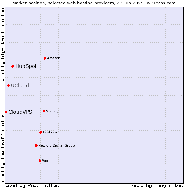 Market position of HubSpot vs. UCloud vs. CloudVPS