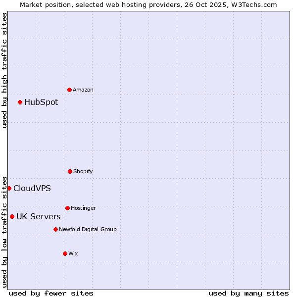Market position of HubSpot vs. UK Servers vs. CloudVPS
