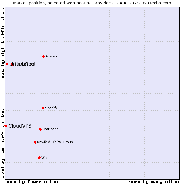 Market position of HubSpot vs. Unbounce vs. CloudVPS