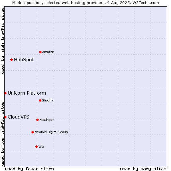 Market position of HubSpot vs. CloudVPS vs. Unicorn Platform