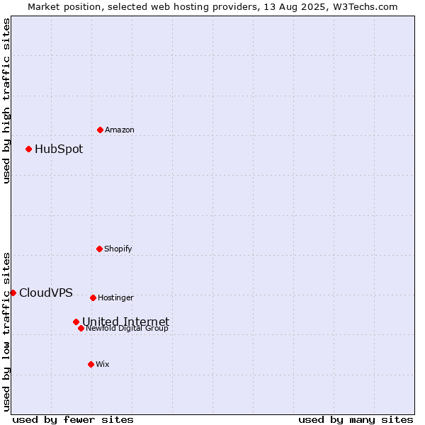 Market position of United Internet vs. HubSpot vs. CloudVPS