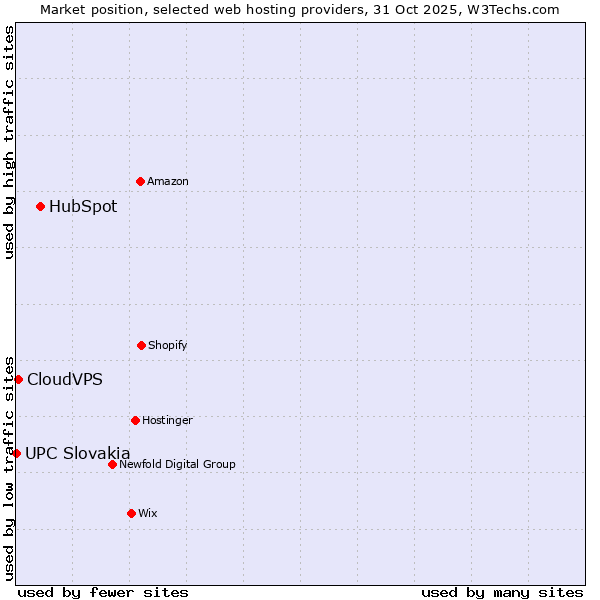 Market position of HubSpot vs. CloudVPS vs. UPC Slovakia