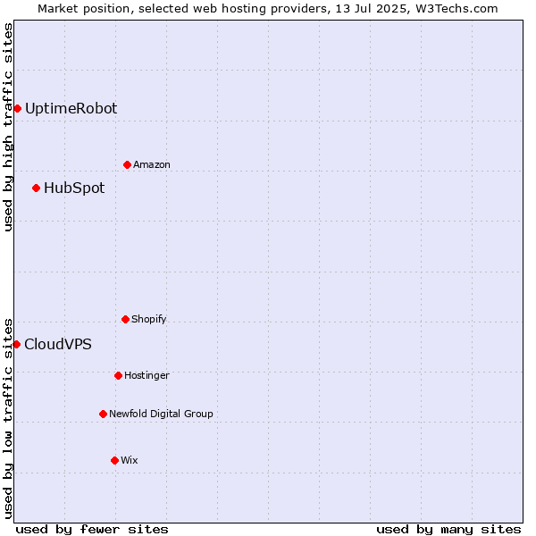 Market position of HubSpot vs. UptimeRobot vs. CloudVPS