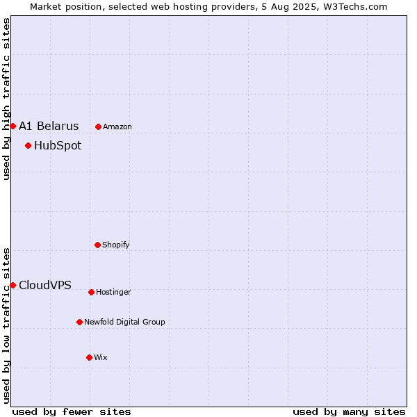 Market position of HubSpot vs. A1 Belarus vs. CloudVPS