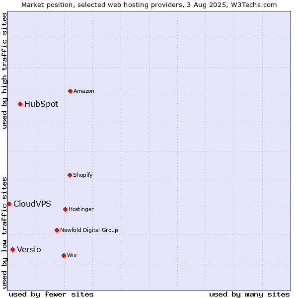Market position of HubSpot vs. Versio vs. CloudVPS