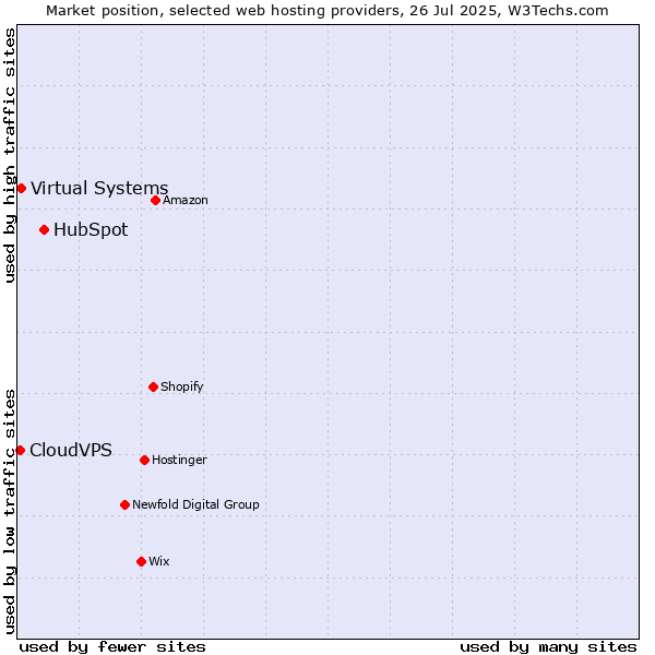 Market position of HubSpot vs. Virtual Systems vs. CloudVPS