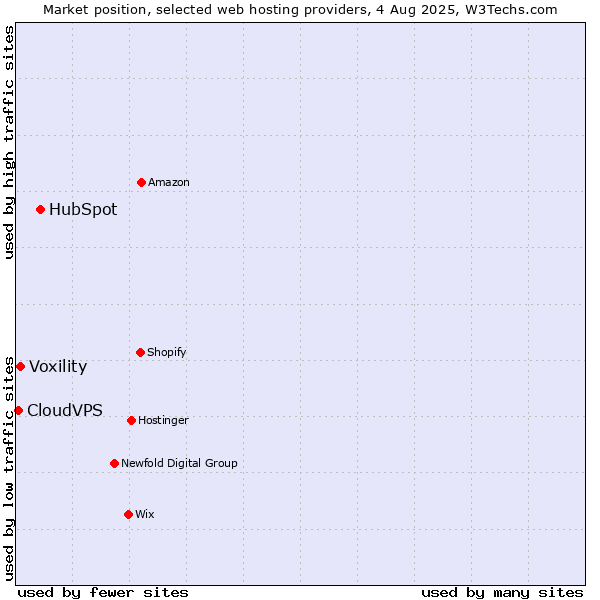 Market position of HubSpot vs. Voxility vs. CloudVPS