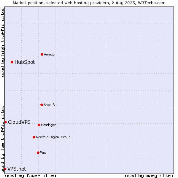 Market position of HubSpot vs. CloudVPS vs. VPS.net