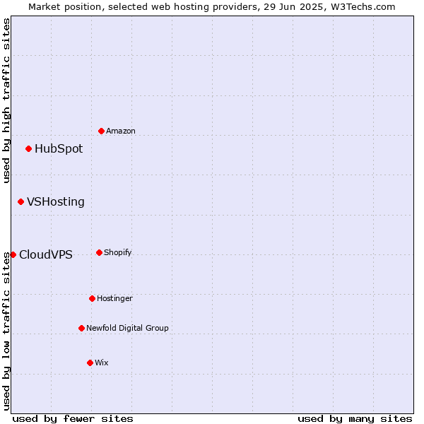 Market position of HubSpot vs. VSHosting vs. CloudVPS