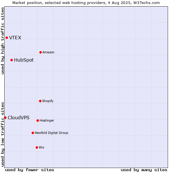Market position of HubSpot vs. VTEX vs. CloudVPS