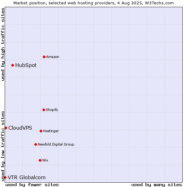 Market position of HubSpot vs. CloudVPS vs. VTR Globalcom