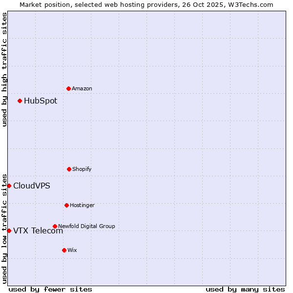 Market position of HubSpot vs. VTX Telecom vs. CloudVPS
