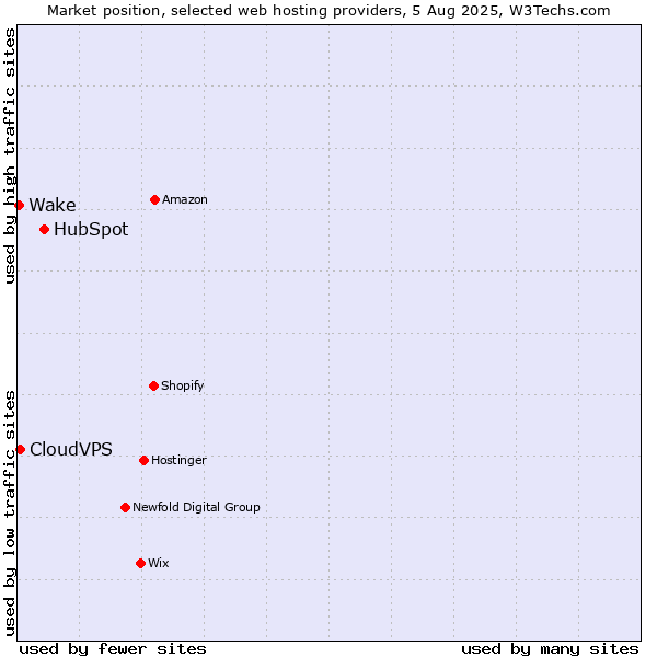 Market position of HubSpot vs. CloudVPS vs. Wake