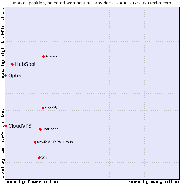Market position of HubSpot vs. CloudVPS vs. Opti9