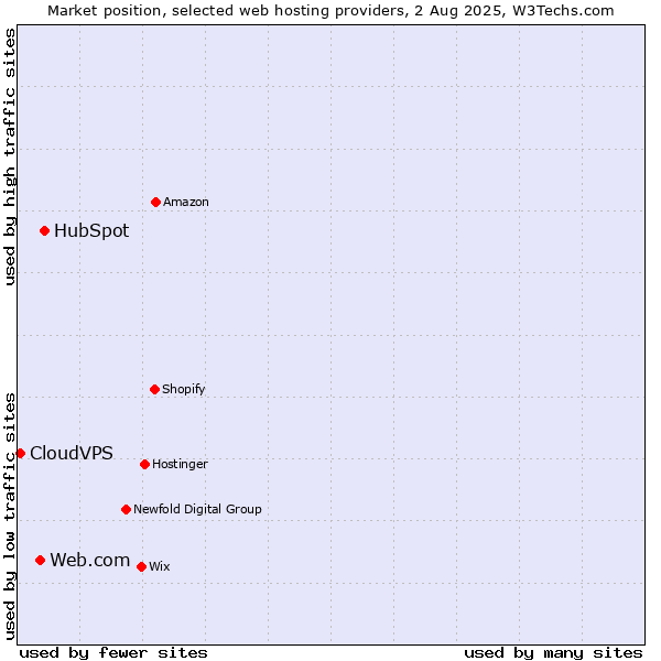 Market position of HubSpot vs. Web.com vs. CloudVPS
