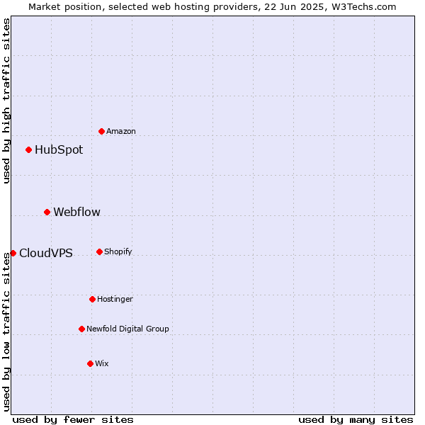 Market position of Webflow vs. HubSpot vs. CloudVPS