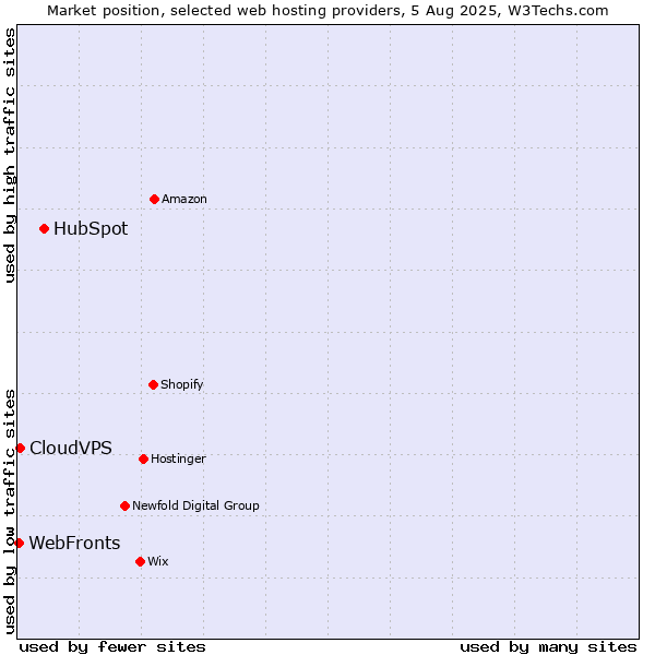 Market position of HubSpot vs. WebFronts vs. CloudVPS