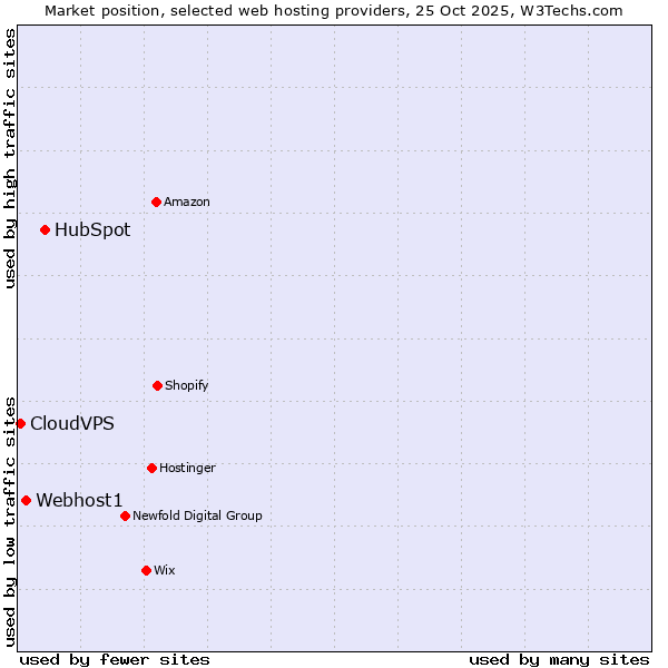 Market position of HubSpot vs. Webhost1 vs. CloudVPS