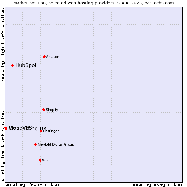 Market position of HubSpot vs. Webhosting UK vs. CloudVPS