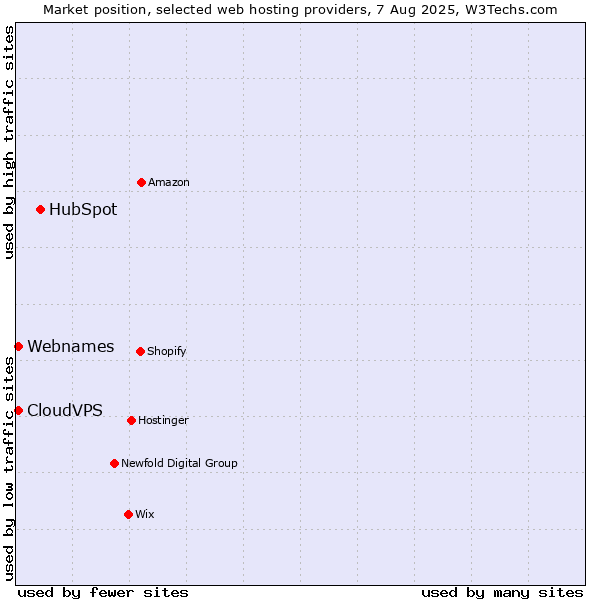 Market position of HubSpot vs. CloudVPS vs. Webnames
