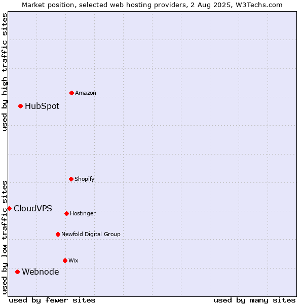 Market position of HubSpot vs. Webnode vs. CloudVPS