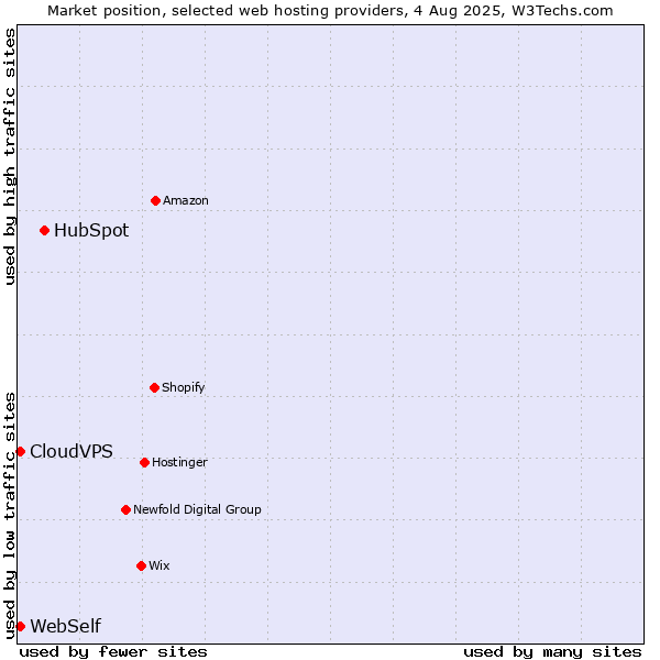 Market position of HubSpot vs. WebSelf vs. CloudVPS