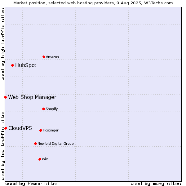 Market position of HubSpot vs. CloudVPS vs. Web Shop Manager