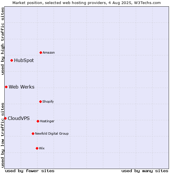 Market position of HubSpot vs. Web Werks vs. CloudVPS