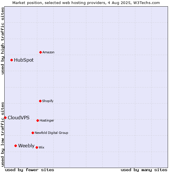 Market position of Weebly vs. HubSpot vs. CloudVPS