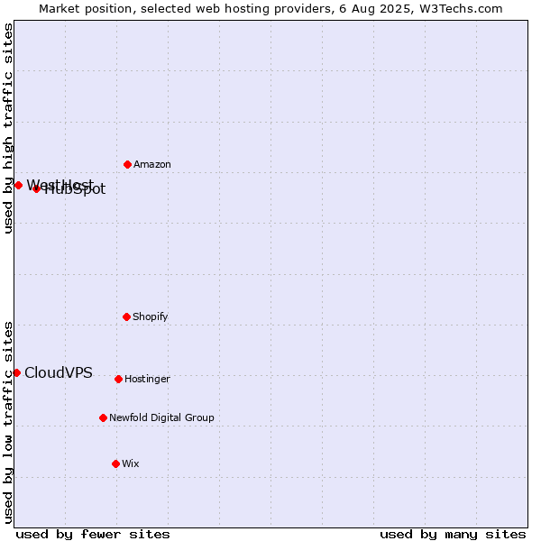 Market position of HubSpot vs. WestHost vs. CloudVPS